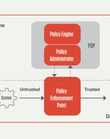 What is Zero Trust?