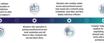How to Prevent Ransomware Attacks: Top 10 Best Practices